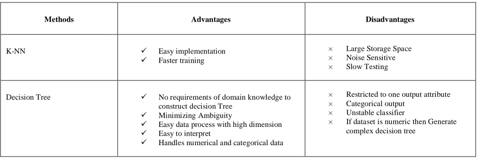 TABLE II. ADVANTAGES AND DISADVANTAGES OF VARIOUS CLASSIFICATION TECHNIQUES 