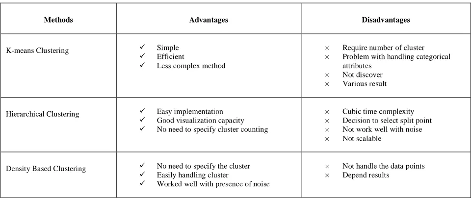 TABLE III. ADAVATAGES AND DISADVANTAGES OF VARIOUS CLUSTERING TECHNIQUES 