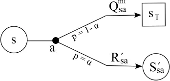 Figure 7: Illustration of the induced model for state-action pair (s,a) corresponding with the best-match LVM equations