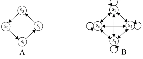 Figure 8: Two tasks for policy evaluation. Task A has deterministic state transitions and a deter-ministic reward of +1, while task B has stochastic transitions and a reward drawn from anormal distribution with mean +1 and standard deviation 0.5.