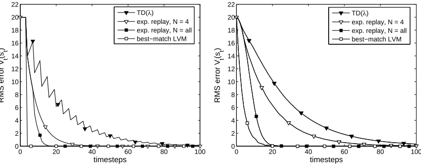 Figure 9: Comparison of the performance of best-match LVM, TD(λ) and experience replay ontasks A (left) and task B (right) of Figure 8.