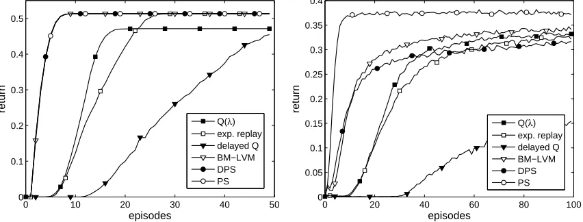 Figure 10: Comparison of the performance of BM-LVM and several competitors on the determin-istic (left) and stochastic (right) Dyna Maze task.