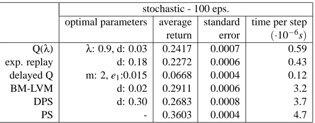 Table 2: Average return and optimal parameters (d = α decay rate) of best-match prioritized sweep-ing and several competitors on the deterministic Dyna Maze task.