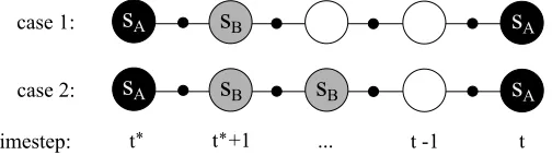 Figure 2: Two cases in which state sA is revisited. In the ﬁrst case, neither a regular update nor ajust-in-time update make use of an updated value for sB in the update target of sA, whilein the second case a just-in-time update does.