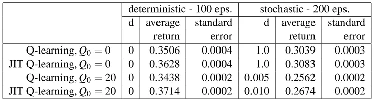 Figure 4: Comparison of the performance of JIT Q-learning and regular Q-learning on the de-terministic (left) and stochastic (right) Dyna Maze task for two different initializationschemes.