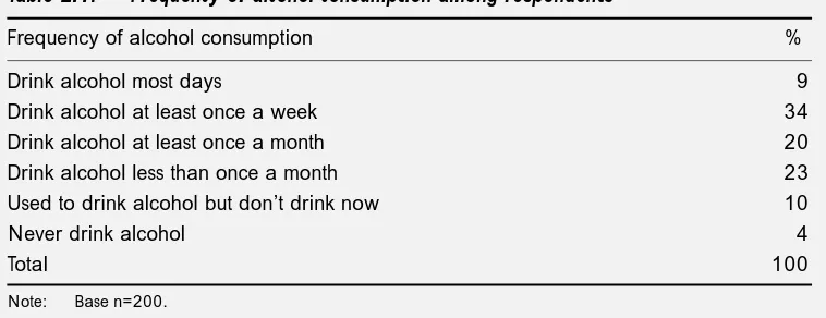 Table 2.1:Frequency of alcohol consumption among respondents