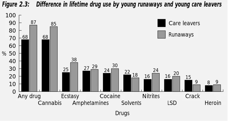 Figure 2.3:Difference in lifetime drug use by young runaways and young care leavers