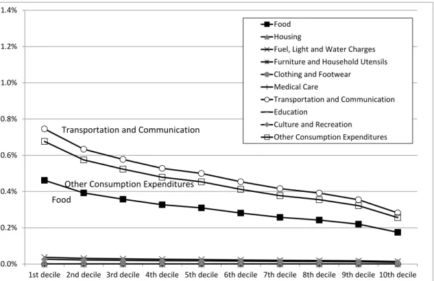 Figure 4. Excise tax burden rates by consumption expenditure item and income group  (FY2012) 