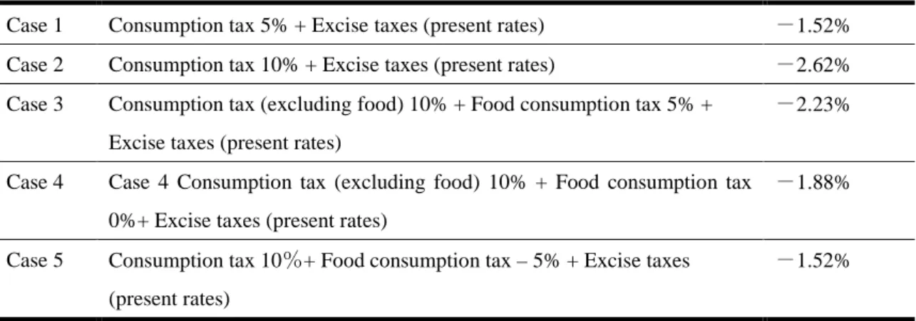 Table 2. Redistribution effect under different tax regimes by income group 