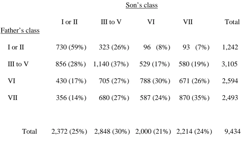 Table 1:  Father’s class by son’s class  