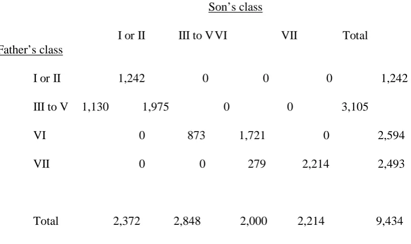 Table 5:  Cross-tabulation with the same marginal frequencies as table 1 but 
