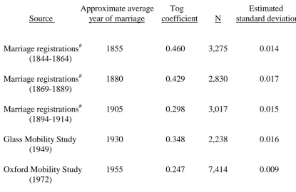 Table 6: Tog coefficients corresponding to (4x4) cross-tabulations of husbands’ 