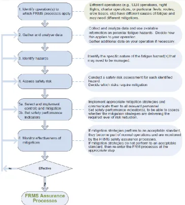 Figure 2. The steps of implementing an FRMS (IATA et al., 2011). This flow chart shows the six steps of implementing an 