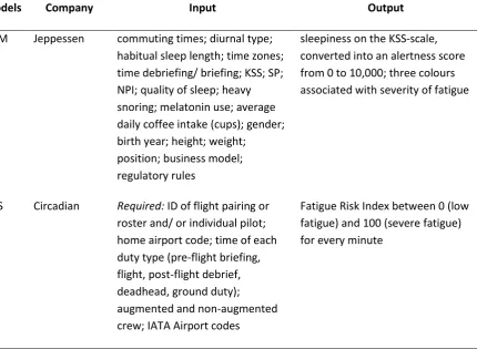 Table 1. Short Description of Eight Bio-Mathematical Models Validated in Aviation.