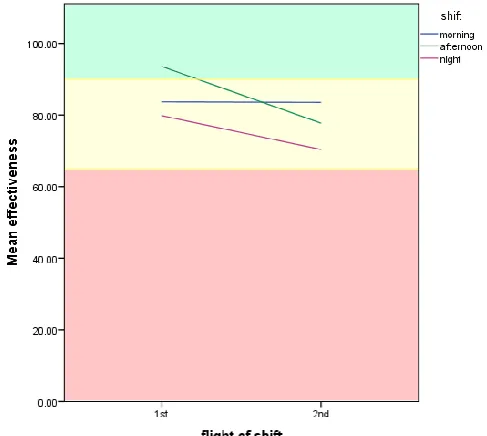 Figure 7. Mean effectiveness of first and second flight of the shift as given by SAFTE-FAST