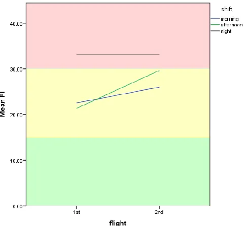 Figure 8. Mean FI during the first and second flight of the three shifts of the first scenario