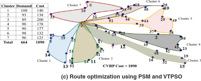 Fig. 2: Pictorial view of solutions with adaptive Sweep clustering with adaptively selected Ɵs = 220.60 for A: n53-k7 problem