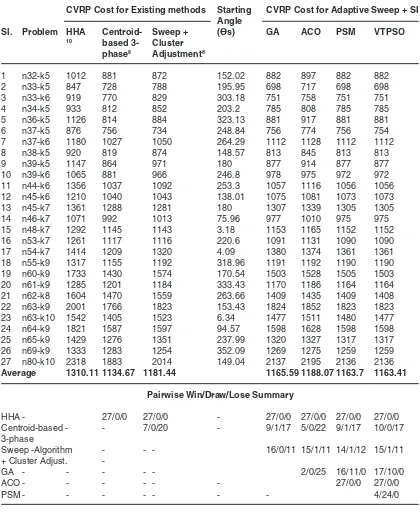 table 5: Comparison of CVRP cost for clustering with existing methods and Adaptive Sweep + SI methods on A-VRP benchmark problems