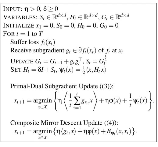 Figure 2: A�DAGRAD with full matrices