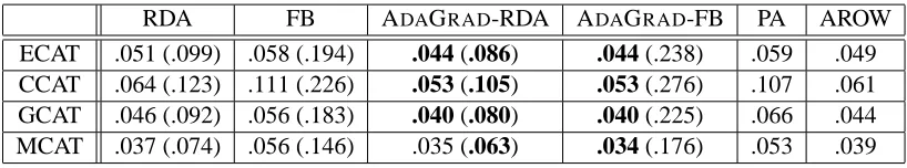 Table 1: Test set error rates and proportion non-zero (in parenthesis) on Reuters RCV1.