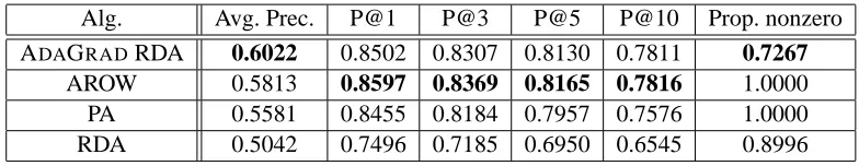 Table 2: Test set precision for ImageNet