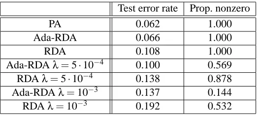 Table 3: Test set error rates and sparsity proportions on MNIST. The scalar λ is the multiplier onthe ℓ1/ℓ2 regularization term.
