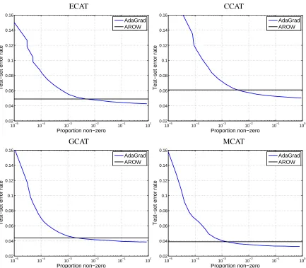 Figure 7: Test set error rates as a function of proportion of non-zeros in predictor x output by ADA-GRAD (AROW plotted for reference).