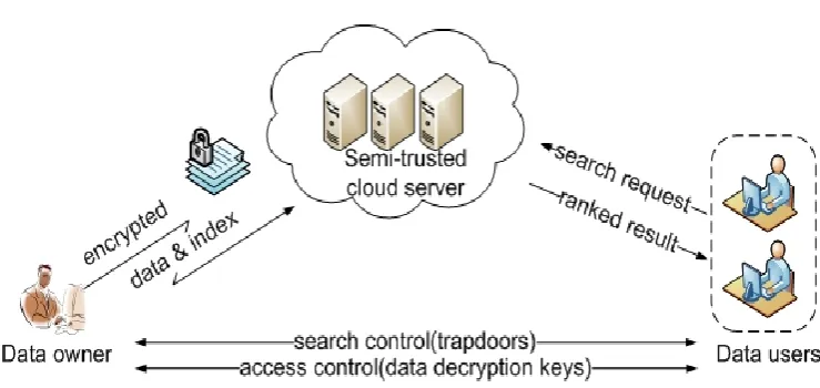 Figure 5.1 Existing system Architecture 