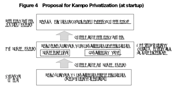 Figure 4    Proposal for Kampo Privatization (at startup) 