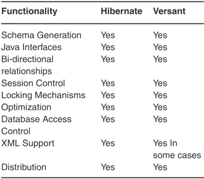 table 1: comparison between Hibernate and Versant