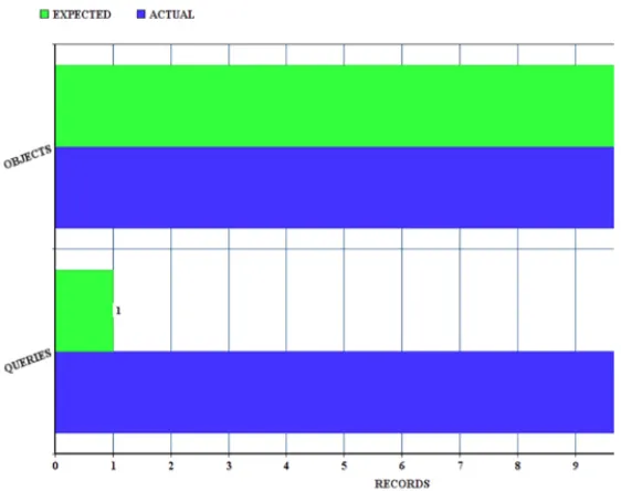 fig. 5: time Efficiency of HQL Query and criteria APi
