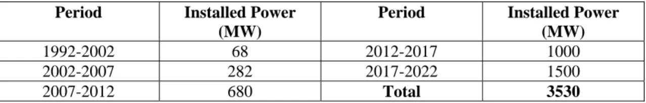 Table 5 summarizes information available on operating and planned wind power during the  period 1992-2022