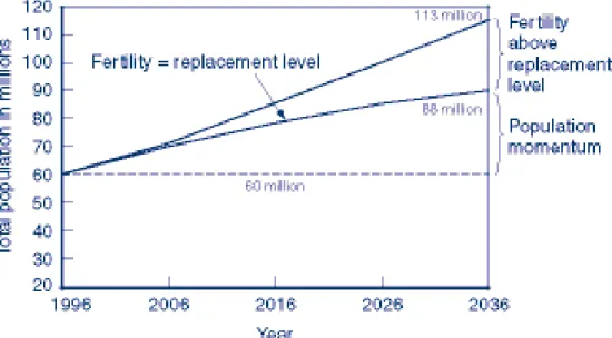 Figure 1.   Egypt projected population growth (1996-2036). 