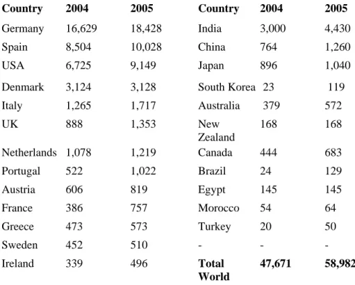 Table 2. Total installed wind power capacity in MW (2004-2005). 