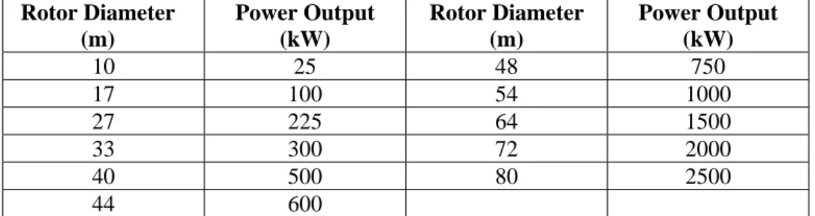 Table 3. Rotor size and maximum power output 