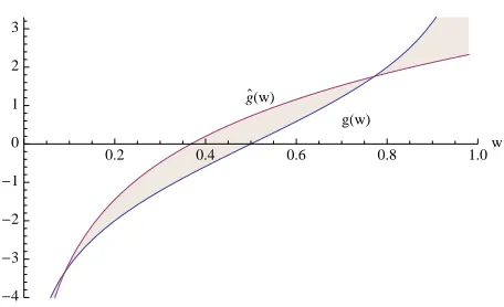 Figure 3: Plot of g��(w) = log w1−wand ˆg(w) = λlogw+ρ.