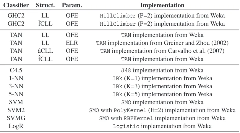 Table 2: Classiﬁers used in the experiments.