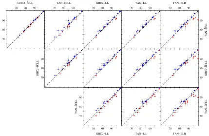 Figure 4: Scatter plots of the accuracy of Bayesian network-based classiﬁers.