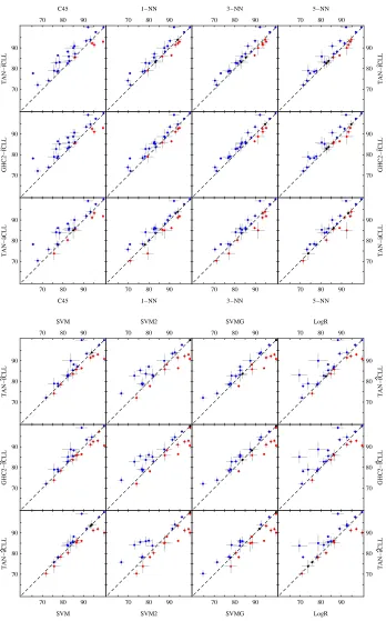 Figure 5: The accuracy of the proposed methods vs. state-of-the-art classiﬁers.