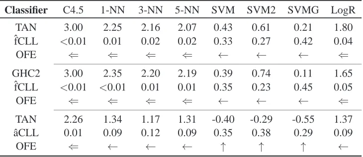Table 3: Comparison of the Bayesian network classiﬁers against each other, using the Wilcoxonsigned-rank test