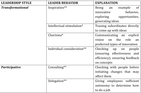 Table 
   1 
   – 
   Leader 
   behaviors 
   and 
   the 
   associated 
   leadership 
   styles 
  (De 
  Jong 
  & 
  Den 
  