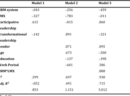 Table 
  5 
  – 
  Regression 
  Analysis 
  for 
  IWB 
  Implementation 
  