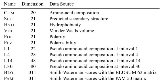 Table 3: Multiple feature representations in the PROTEIN data set.