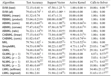 Table 4: Performances of single-kernel SVM and representative MKL algorithms on the PROTEINdata set with (COM-SEC-HYD-VOL-POL-PLZ) using the linear kernel.