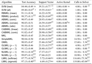 Table 8: Performances of single-kernel SVM and representative MKL algorithms on thePENDIGITS-EO data set using the linear kernel.