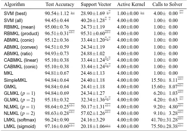 Table 12: Performances of single-kernel SVM and representative MKL algorithms on theMULTIFEAT-EO data set with (FAC-FOU-KAR-MOR-PIX-ZER) using the linear kernel.