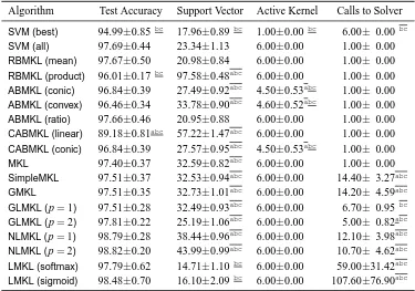 Table 14: Performances of single-kernel SVM and representative MKL algorithms on theMULTIFEAT-SL data set with (FAC-FOU-KAR-MOR-PIX-ZER) using the linear kernel.
