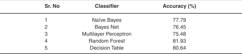 table 1: Accuracy of Base Level Classifiers