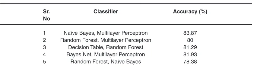 table 3: Accuracy of Meta Level Classifiers using voting technique
