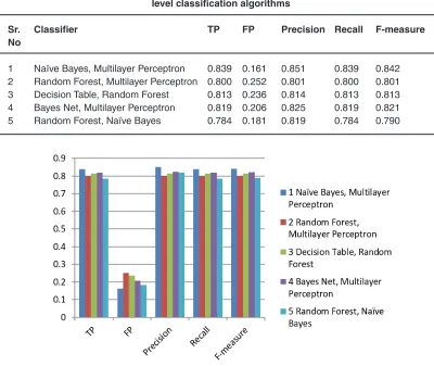 table 4: Weighted average accuracy comparison in detail of Meta level classification algorithms